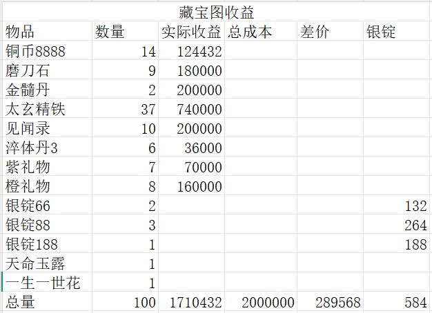 闲来无事统计了下藏宝图的收益 1