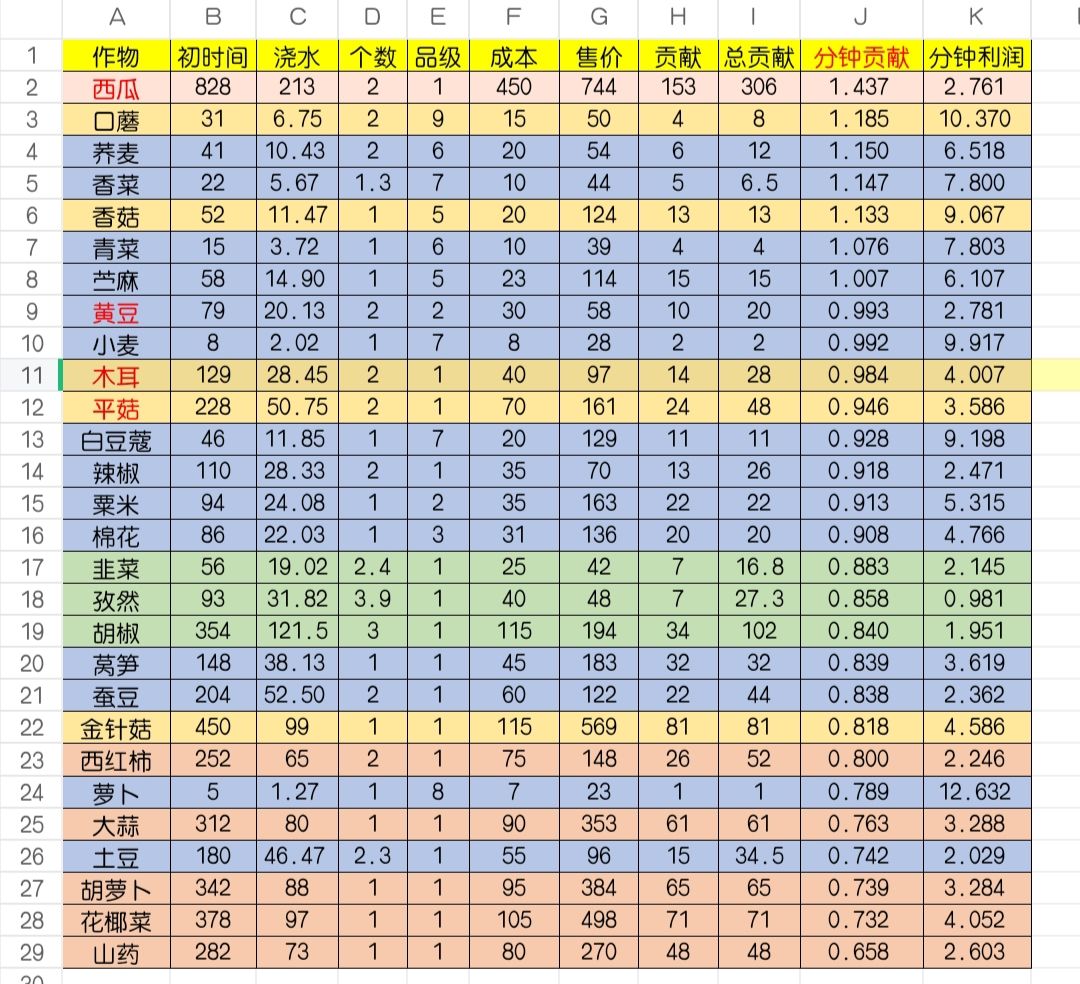 为了搞清楚自己该种什么搞的种田数据 2