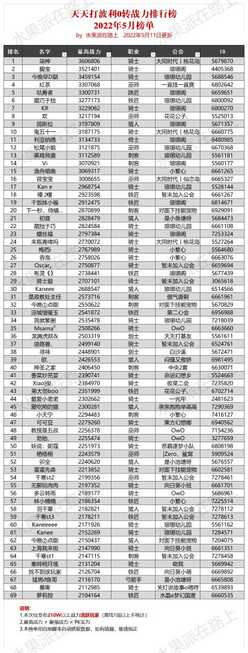 0-7转战力排行榜—2022年5月榜单