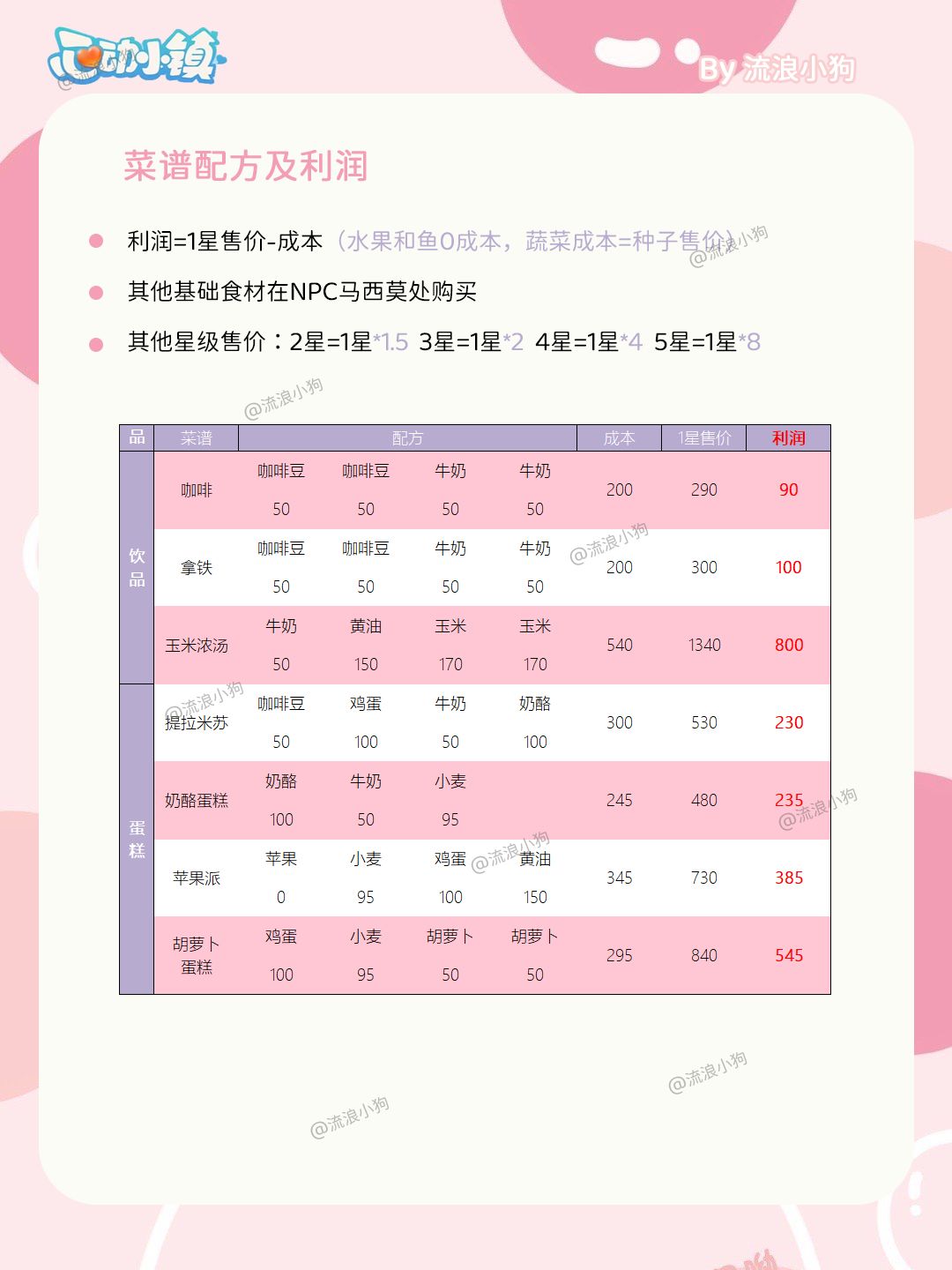 心动小镇|烹饪菜谱配方及利润大全 3