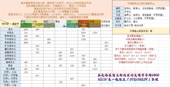 各位大佬,对于调查的问题截图