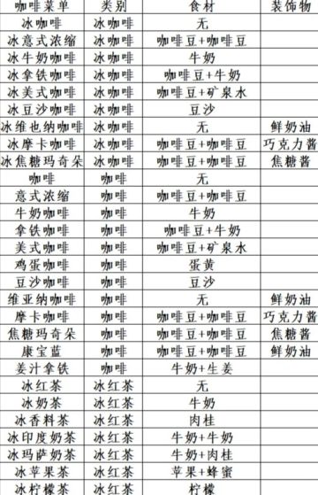 【授权发布】创意咖啡店物语咖啡配方