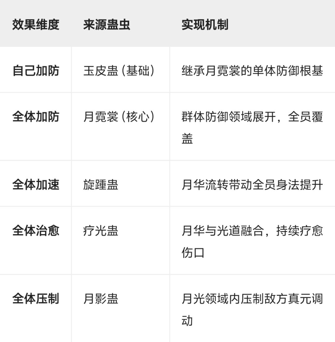 论古月族宝月光王蛊方推演 1