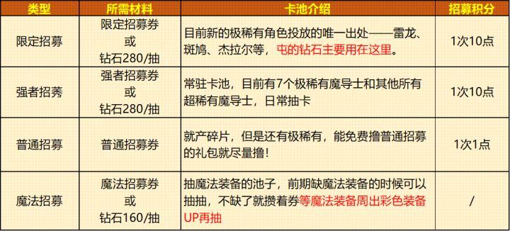《妖精的尾巴:激斗》新手攻略——首周招募券收割指南,200张等你来领!截图