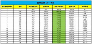 【数据统计】玉牌奇缘珠升级记录（566级不用升了）