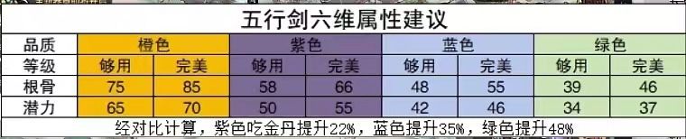 很多新手朋友对于五行剑的属性，怪癖不知道应该如何取舍，下面给大家普及一下这方面的知识。

五行剑，顾名思义就是带有五个灵根的剑修。什么样的五行剑是极品的五行剑，什么样的五行剑是可以用的？如果说极品的五行剑那就是五灵根加五行体的剑，那样的的剑是很好的，因为五行体可以增加所有灵根技能的伤害，并且加快修炼速度，然后如果再次一点就是火灵体，水灵体，土灵体，以及各种特殊灵体，另外两个木金灵体并没有强力的输出截图