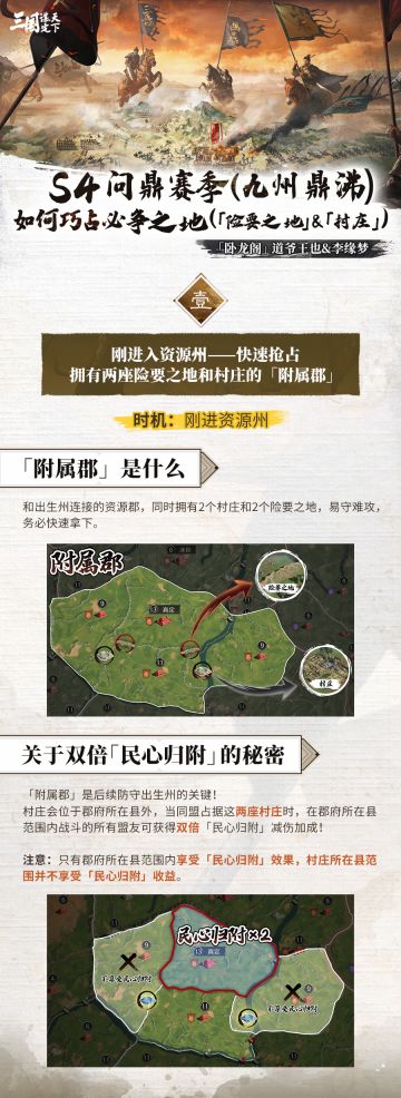 S4问鼎赛季︱如何巧妙利用「险要之地」&「村庄」抢占领地？
主公们好呀~第一批次服务器已经进入全新S4问鼎赛季（九州鼎沸），要想抢占先机，利用好「村庄」和「险要之地」是必不可少的！本期来自「卧龙阁」的道爷王也和李缘梦带来了「险要之地」&「村庄」攻略，欢迎大家一起提建议和讨论！