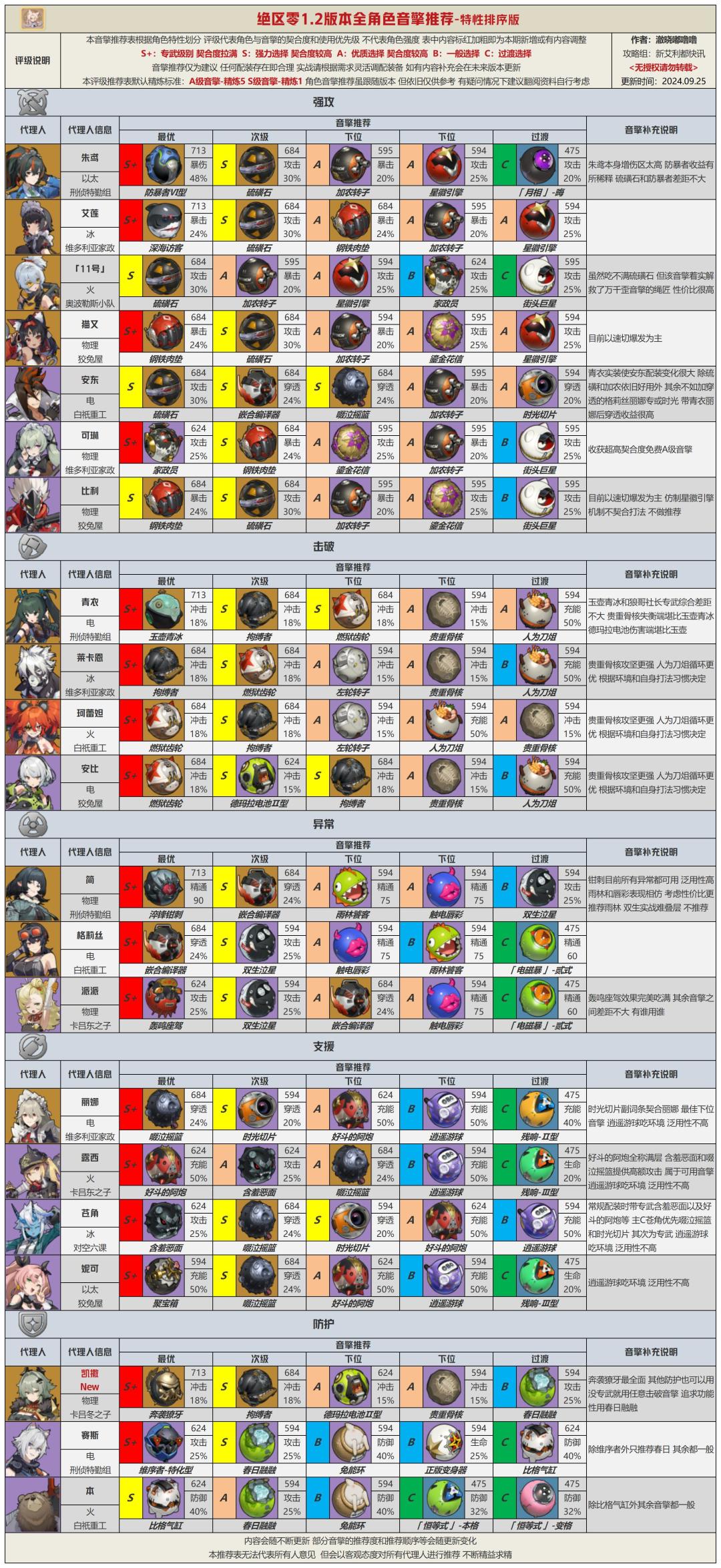 【1.2攻略征集】1.2版本全角色音擎驱动推荐 3