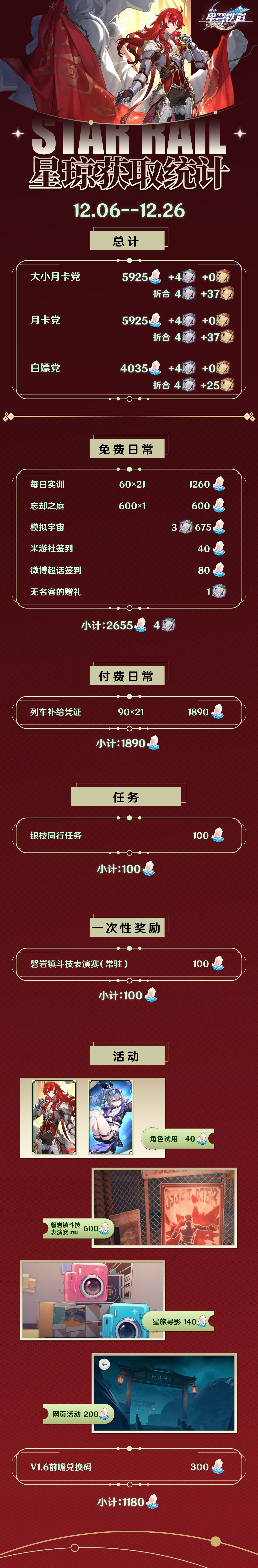 1.5下半星琼获取统计丨最多还可获37抽 2