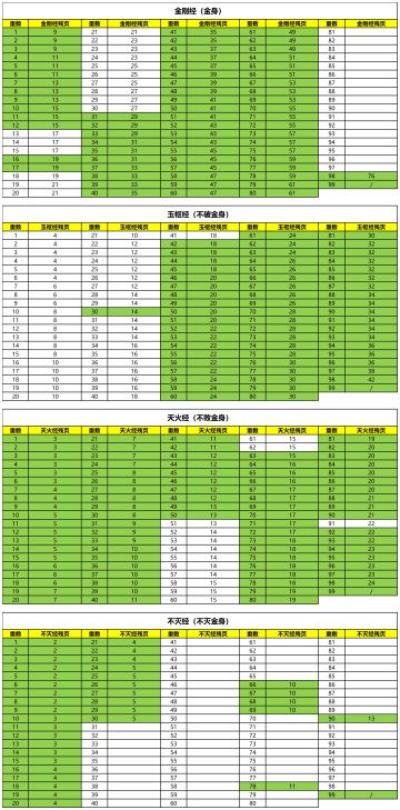 【数据统计】金身残页消耗统计