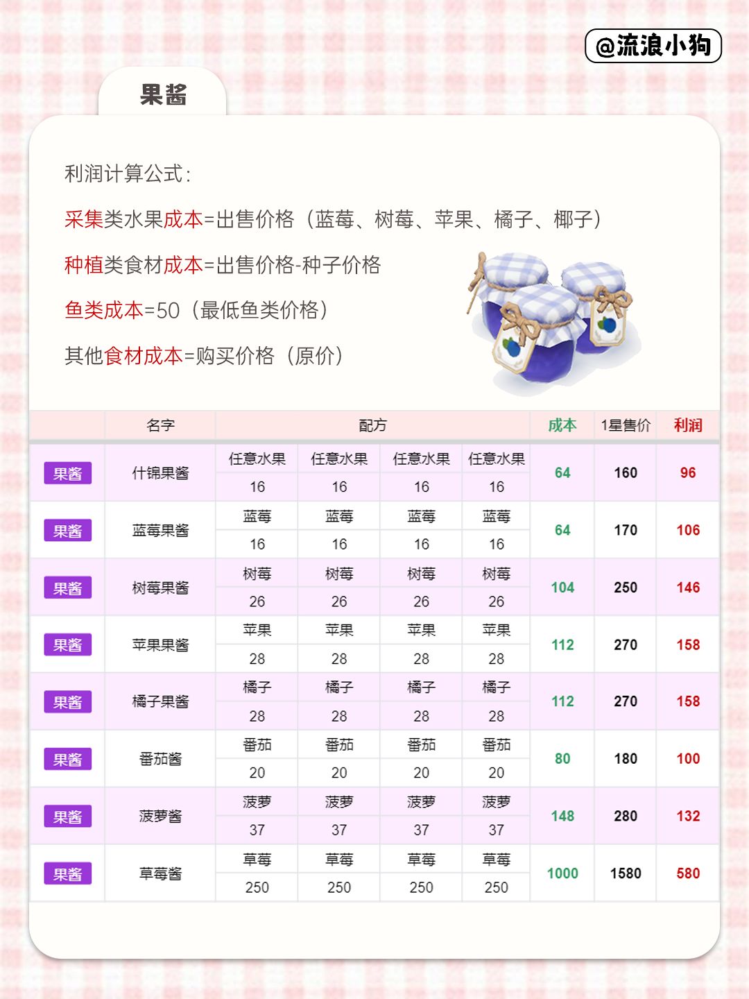 心动小镇｜烹饪食谱图鉴及出售利润攻略 2