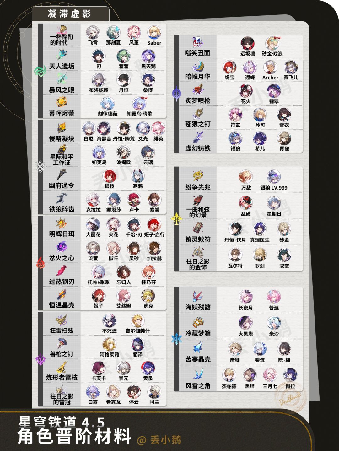 【V4.5攻略】全角色晋阶行迹材料 4