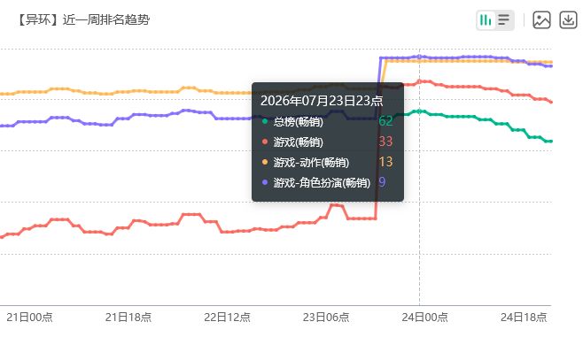 表现太离谱!异环伊洛伊拉了 2