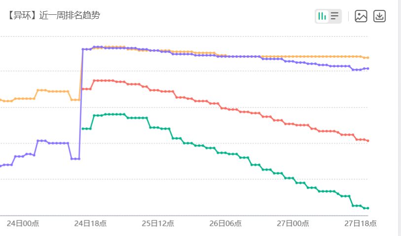 异环单日IOS流水破10万美刀,摆脱飞榜 3