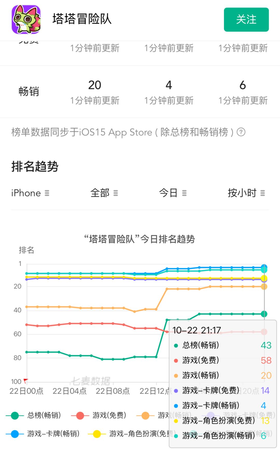 塔塔冒险队排名大涨!卡牌细分赛道杀入前四 2