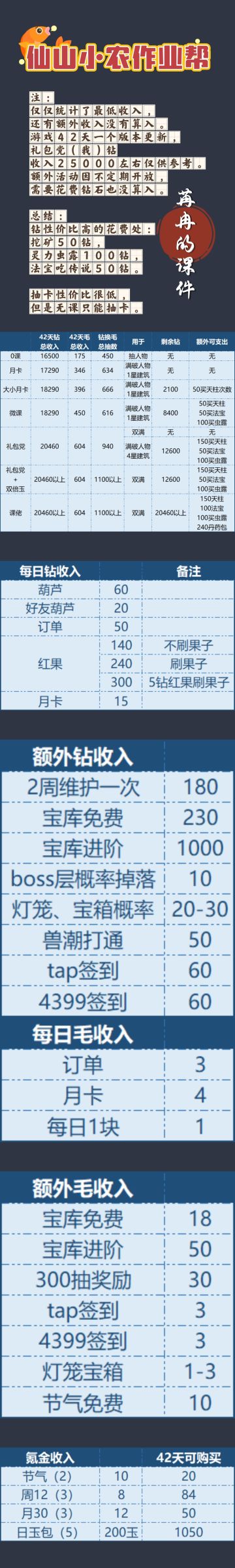 钻与毛的收入与支出