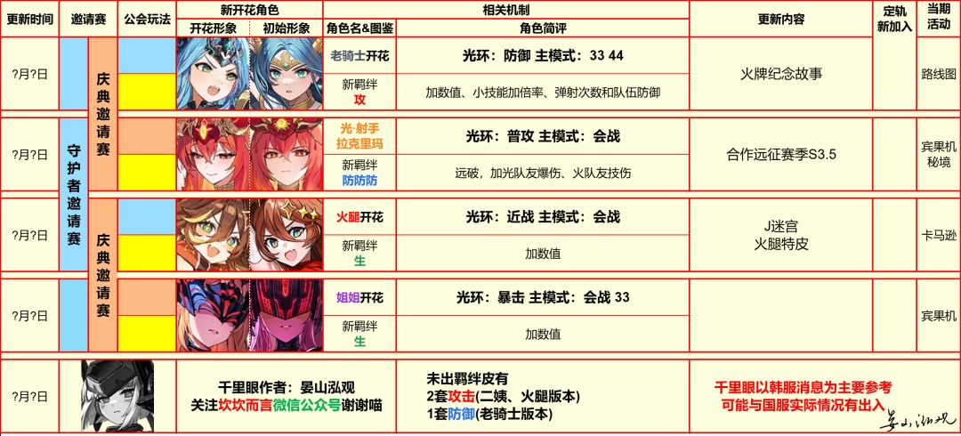 坎公 角色 抽取培养榜-开花版本 3