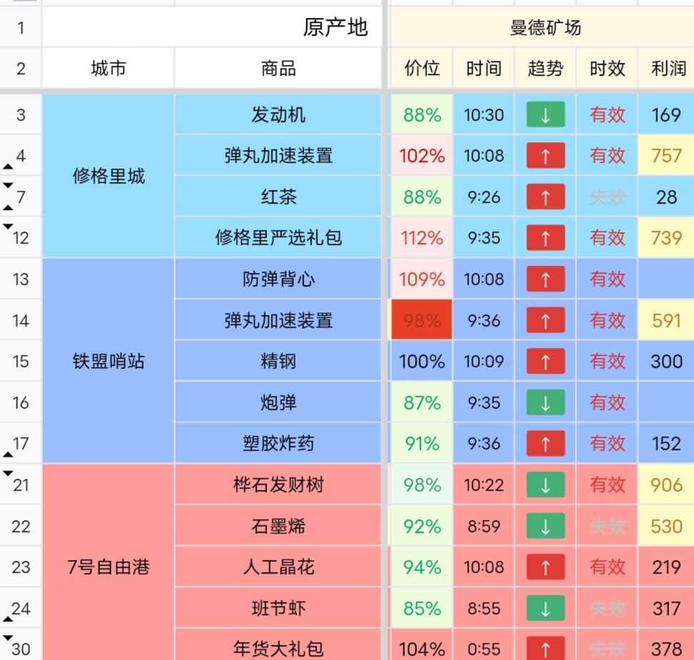 写个简单的跑商攻略 2