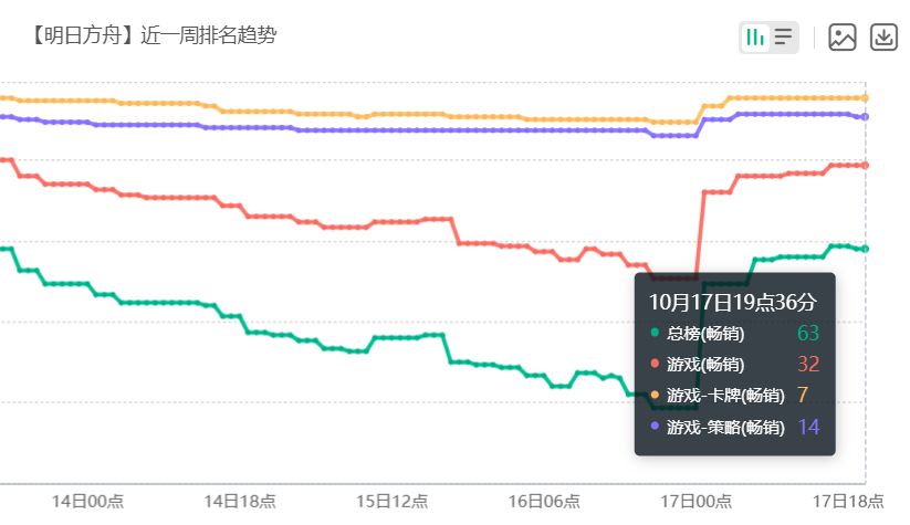 明日方舟流水回暖,重返畅销总榜63名 2