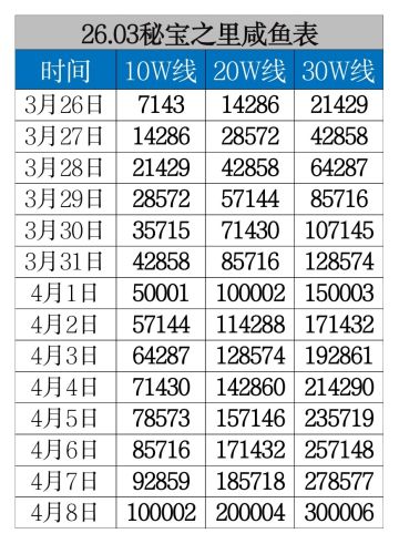 26.03秘宝之里咸鱼表