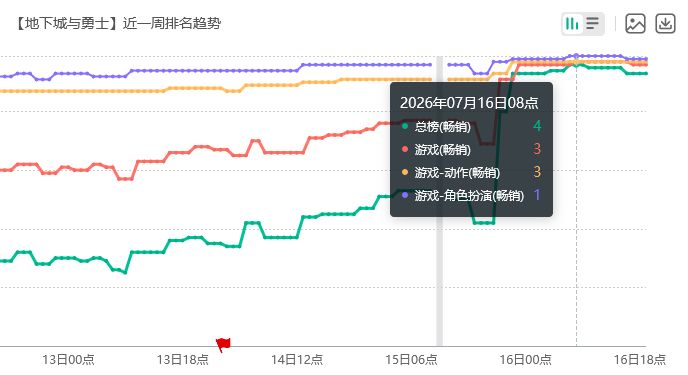 DNF流水雄起!即将超越王者 2