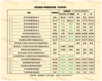 【紫微S9预卜攻略】仅供参考