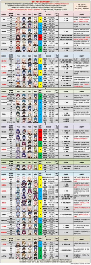 【V3.0攻略】#角色攻略#3.0版本全深渊阵容推荐丨一图教全配队