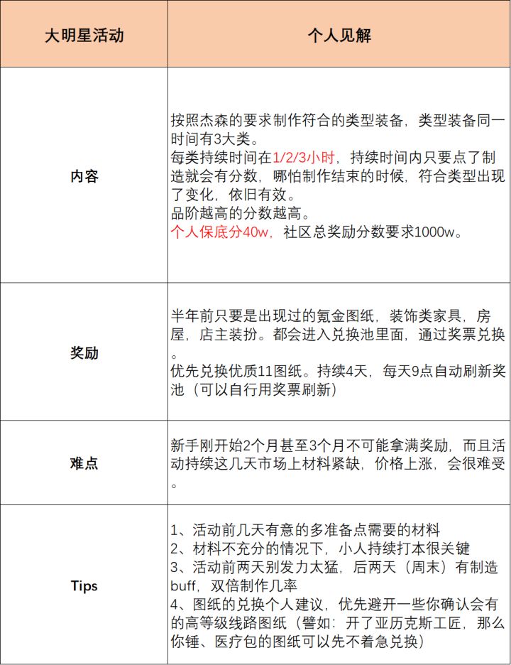 游戏活动简要攻略截图