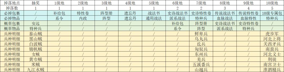 襄阳区S22前瞻五：掉落设定截图