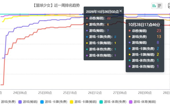 篮球少女排名太稳!竟然肘赢火影和无畏契约截图