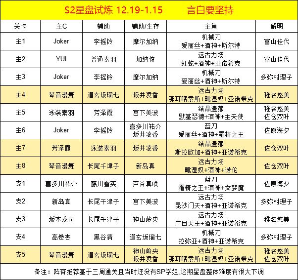 P5X星盘试炼S2全关卡配置配队一图流 2