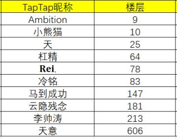 《捕盗行纪》| 无尽噩梦6 | 周边福利获奖名单