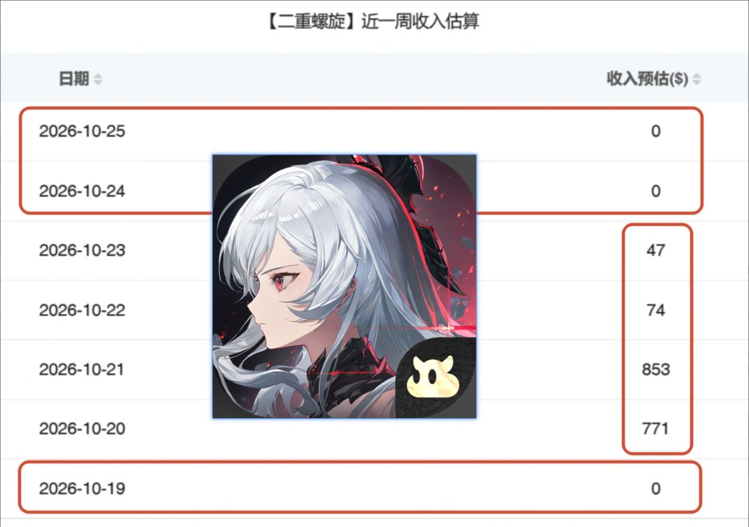 二重螺旋日流水竟然归零?!好游戏收入惨淡 1