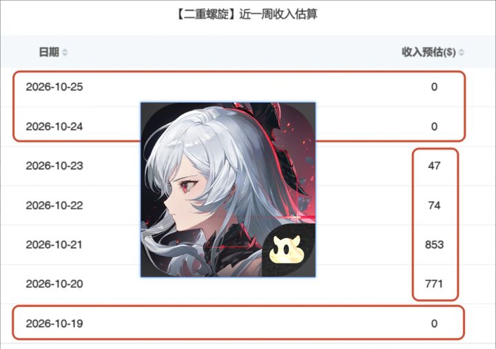 二重螺旋日流水竟然归零?!好游戏收入惨淡截图