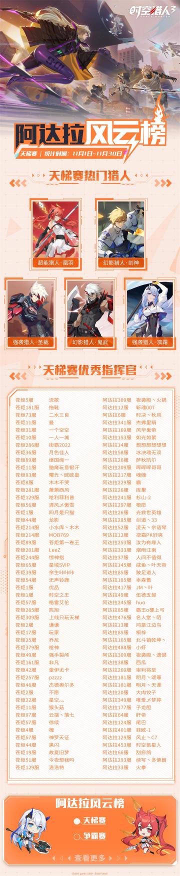 【阿达拉风云榜】 11月热门猎人与优秀指挥官揭晓！（内含福利兑换码）