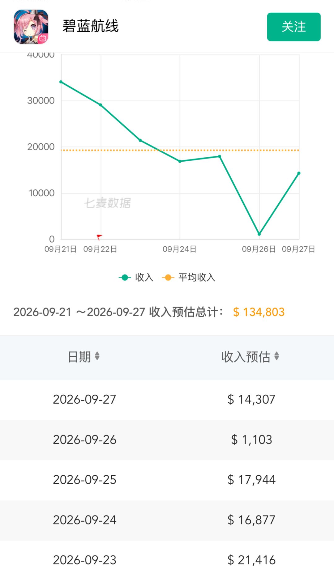 流水走低引发担忧!单周iOS收入13.4万美元 2