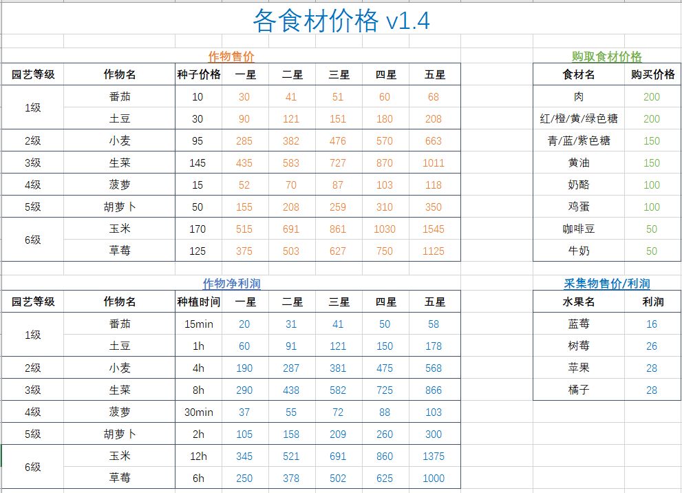 心动小镇1~10级烹饪售价和利润一览 2