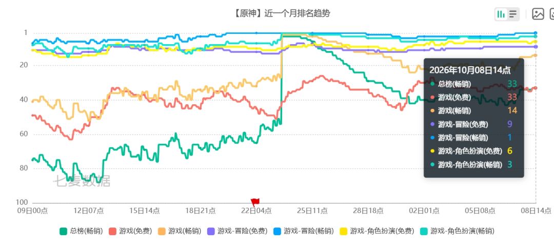 原神流水真的太稳了,底盘真硬! 1