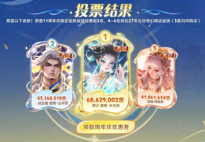 王者返场前三出炉,妲己断层霸榜送券!截图