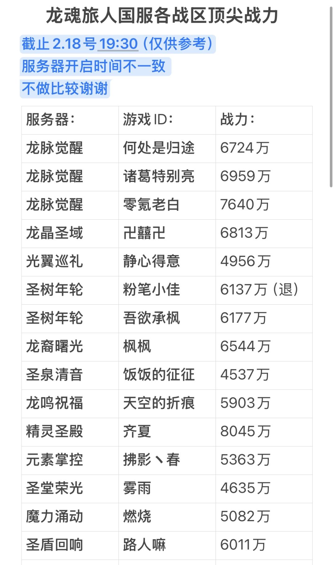 龙魂旅人国服各战区顶尖战力统计2.18 1