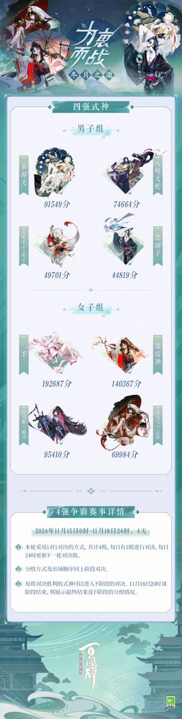 第五届百闻牌为崽而战「八强争霸」赛程现已落幕！恭喜以下崽崽在最后一日的比拼中成功晋级！
新的征途即将启程，还请客人们留意活动时间，不要错过为崽崽投票的机会~在新的赛段中，三目也会和客人们一起为心爱的崽崽加油助力~
「八强争霸」赛事详情与「四强争霸」对决组展示在此奉上~↓↓↓
#阴阳师百闻牌