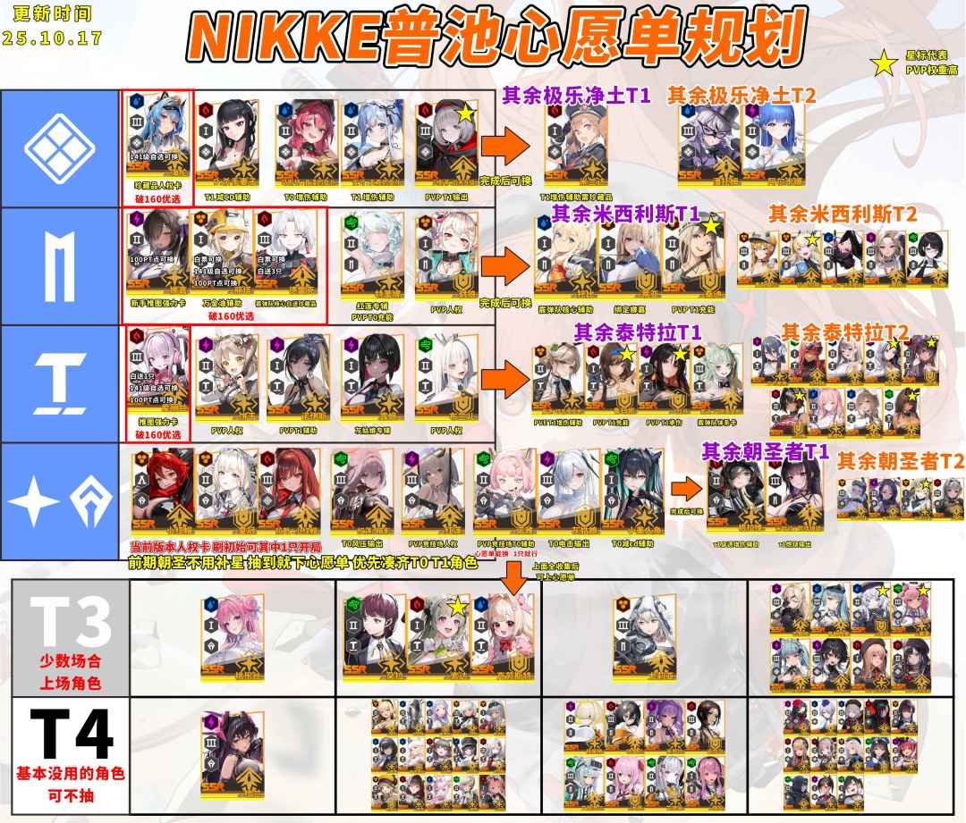 PVE养成一图流以及心愿单规划 2