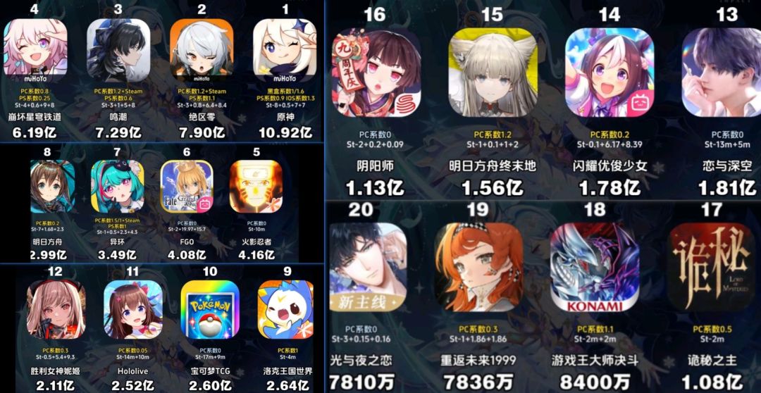 8月二游流水已出!原神10.92亿断层! 1
