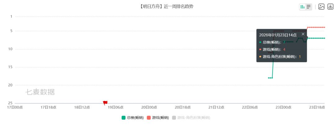 终末地次日流水 好起来了！ 2