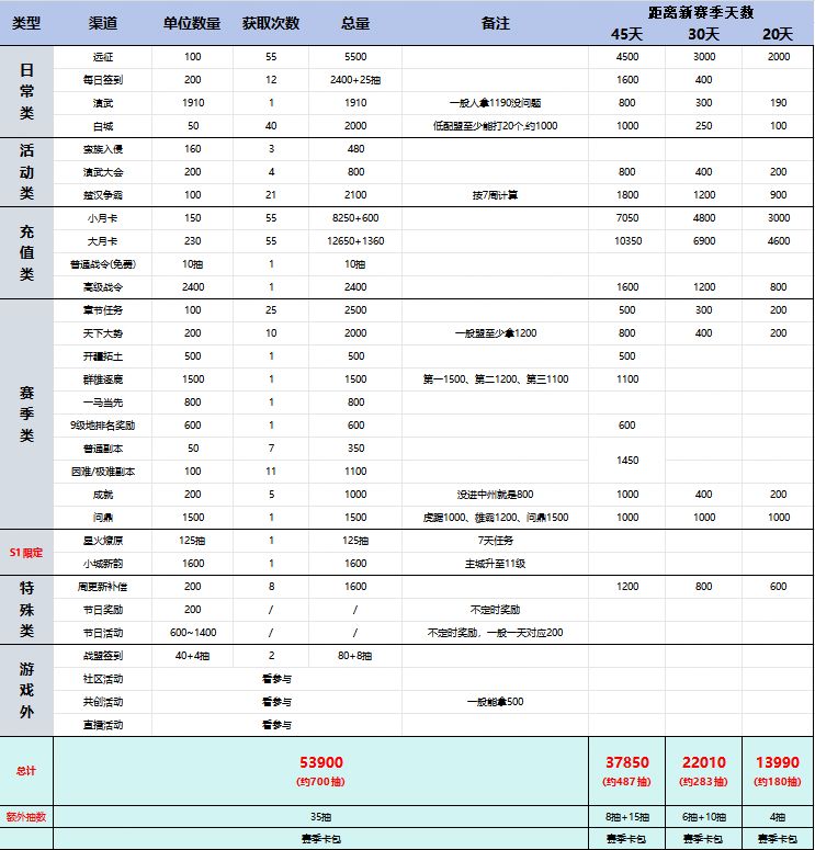 一图流!王于兴师抽卡规划指南 2