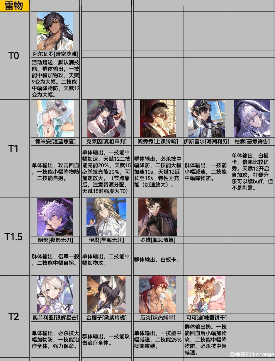 梦乐园强度榜(持续更新) 14