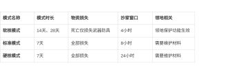 【开发者蓝贴】禁区模式划分与近期更新方向说明