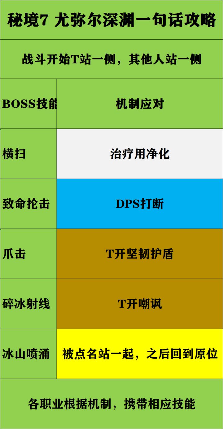 秘境7 尤弥尔深渊一图攻略截图