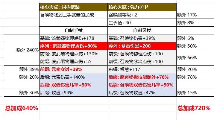 魔灵2 特性-汇入本源 选手杖还是灵杖 ?截图