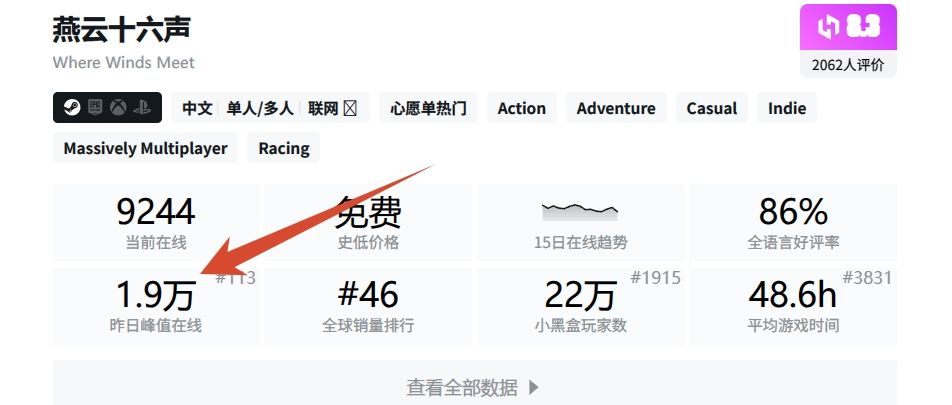 燕云近四个月ios流水对比去年已近腰斩 2